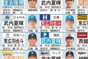 中日スポーツの12球団ドラフト1位予想