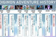 【画像】デジモン公式「2000年当時の子供の心を掴みラスエボで再び話題を呼ぶ」