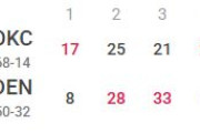 【NBA】OKCが延長明けの早朝ゲームを制し2勝2敗に！DENは3P低調で得点伸びず、ヨキッチがPO最低3アシスト
