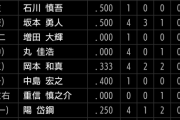 【悲報】巨人打線から外様抜いてみた結果wwww