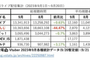 【悲報】大手Vtuber事務所のにじさんじ終わる…先月に比べて-44.7%も視聴者が減る