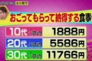 【悲報】30代まん「奢ってもらうなら最低12000円じゃないと納得しない」