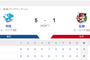 巨人が単独首位浮上　ゲーム差なしの広島が中日に敗れる