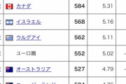 ビッグマック指数で各国の物価ランキングが判明 日本31位 韓国19位 中国33位