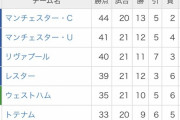 【悲報】プレミアリーグ順位表ｗｗｗｗｗｗｗｗｗｗｗｗ