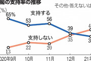 【朝日新聞世論調査】菅内閣支持率33%（－６）に続落、不支持45%（＋１０）　無党派層で急落