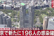 【10/2】東京都で新たに196人の感染確認　新型コロナウイルス