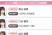 【朗報】AKB48どぼん18期研究生イベント早くも64億Pt獲得！！極上赤身ステーキ弁当獲得