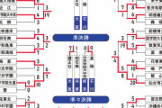 夏の甲子園「ベスト8進出」が10年以上前の道府県がコチラ