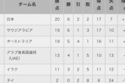 日本代表はオマーンに敗れるともう3敗目という事実…