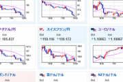 【相場】ずるずると円高進行　ドル円、クロス円とも一方的な動き