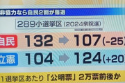 【議席予測】自民107議席(-25)立憲124議席(+20)か　公明の選挙協力なしでは厳しい