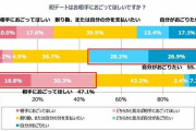 初デート、女性の47％が「相手におごってほしい」 #調査 |  ジェンダー平等に反しますね
