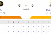 【6-5】ホークス連敗　打者一巡で4点を先制するも…