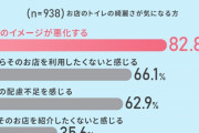 お店の「トイレの綺麗さ」は重要？トイレが汚いと…３人に２人が「次からそのお店を利用したくないと感じる」と回答 #便所