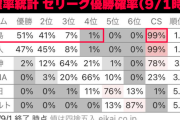 カープが優勝を逃し4位転落する確率『1％』だった。9月「4勝16敗」で確率統計学を破壊