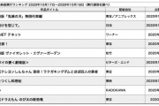 【映画】空前の『鬼滅の刃』現象　映画興行は「なりふりかまわない」新基準へ・・・配給会社への忖度が無くなる
