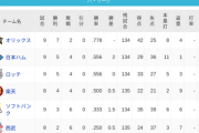 パ・リーグ 順位表 (4/8)