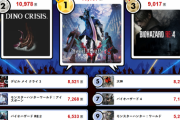 一番好きなカプコンのゲームはどれ？カプコン超選挙結果発表、「デビルメイクライ5」が1位に。