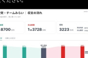 【朗報】チームみらいさん、「政治資金まる見えサイト」を爆速で作成→公約達成してしまうｗｗｗｗ
