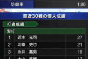 【プロスピA】阪神純正でもリアタイで打率5割打てるらしいぞ！【画像】