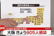 【4/8】大阪で新たに905人の感染確認　3日連続で過去最多を更新　新型コロナウイルス