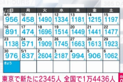 新型コロナ感染者数、激増ｗｗｗ
