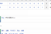 【試合結果】 5/16 中日 2-2 ヤクルト 9回追いつくもドロー・・