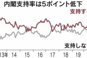 【日経世論調査】菅内閣支持率58%に低下　コロナ対応「評価せず」48%