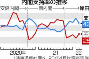 岸田政権の支持率､8.3ポイント減少の43.4%(時事通信)