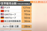 【悲報】日本自動車のEV、完全に終わる