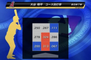 【7/4時点】大谷翔平のコース別打率ｗｗｗｗｗｗｗｗ