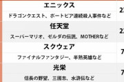 【ゲーム】ドラクエとマリオが激突!? 一番好きだった「ファミコンソフトメーカー」ランキング#はと  [フォーエバー★]