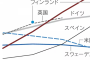 生涯子供なし、日本突出　50歳女性の27%
