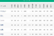 【朗報】DeNA、３位浮上で自力優勝復活　ヤクルトのマジック消滅