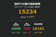 ◆確報◆日本の新たなコロナ感染者177人前週比2人増、死者20人