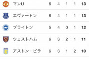 【朗報】冨安加入の絶好調アーセナル、順位を超絶上げてしまうｗｗｗｗｗｗｗｗｗ