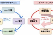米国人「なぜ日本人はいまだにPDCA使っているの？」海外でPDCAはオワコンだった…