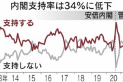 菅内閣の支持率が過去最低の34%に　東京五輪効果も虚しく