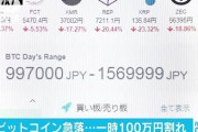 【ホントかよ】識者「ビットコイン暴落はガチでヤバ目なサイン」「日経平均28000円もある」