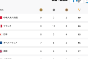 日本、メダル獲得数で3位転落