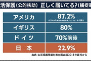 【社会】「生活保護の身でえらそうに…」職員の言動に追い詰められ、出した結論「ここに将来はない」
