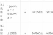 【悲報】本日から電気代50％値上げ！！！！！！！！！