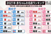 【令和最新版】赤ちゃんの名前ランキングが発表。キラキラネーム消えるｗｗｗ