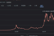 仮想通貨の王道・ビットコイン、2020年以来の安値に近づいているもよう