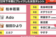 【衝撃】2022年下半期ブレイクした女性タレント「本田仁美」「齊藤京子」「飯沼愛」 これマジ？