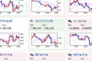 【相場】１ドル１４４円台後半　為替介入もドル高円安の流れは止まらず