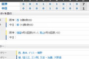 【試合結果】 9/13 中日 1-7 阪神　柳5回5失点・・11勝目ならず　打線も元気なく1得点のみで連敗