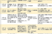 他国政府「日本のコロナ対策の成果はすごいらしいな！何をしたんか確認してみるか…」
