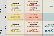 【画像】Vtuberのファンクラブの年会費がこちらw w w w w w